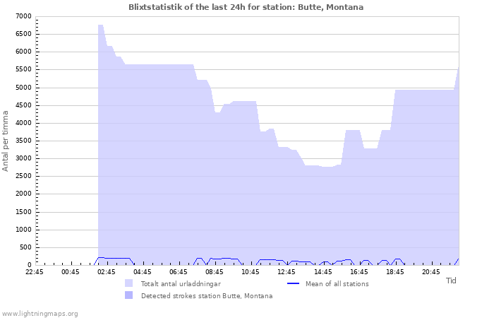 Grafer: Blixtstatistik