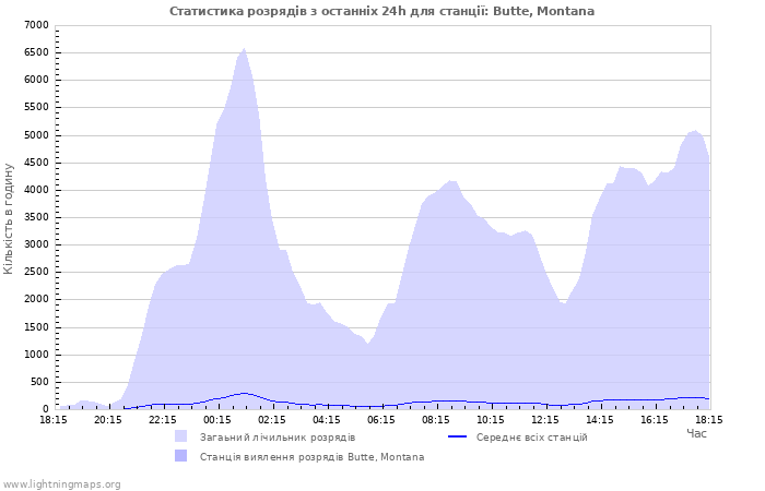 Графіки: Статистика розрядів