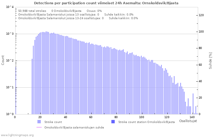 Graafit: Detections per participation count