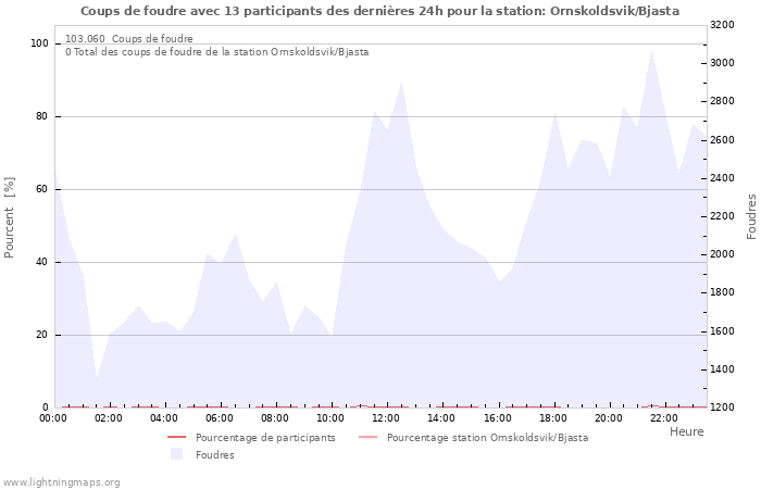 Graphes