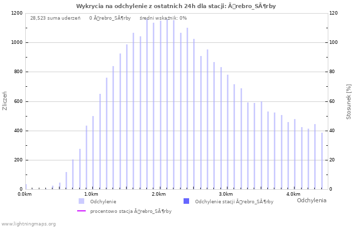 Wykresy: Wykrycia na odchylenie