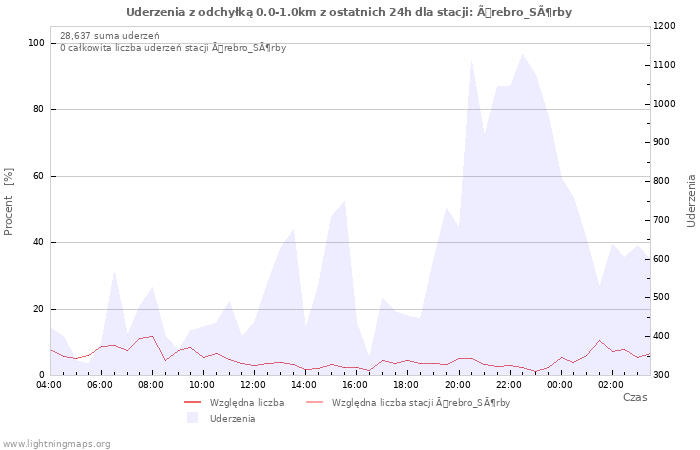 Wykresy