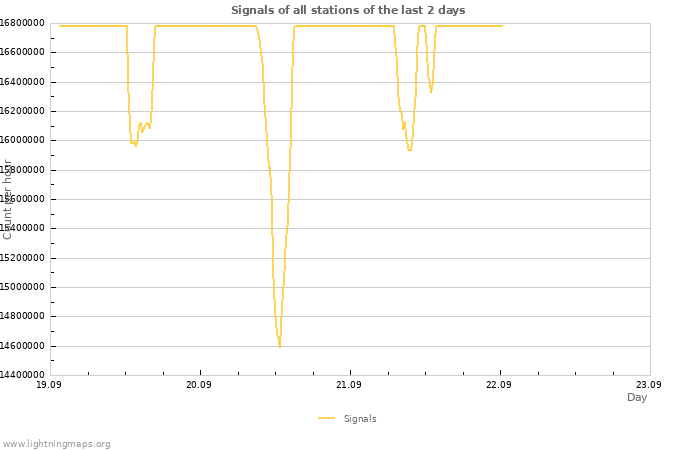 Graphs