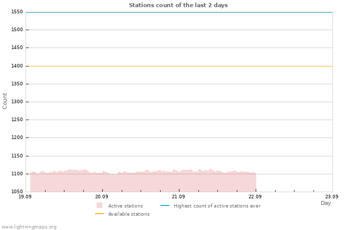 Graphs: Stations count