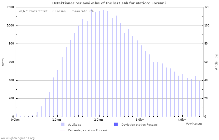 Grafer: Detektioner per avvikelse