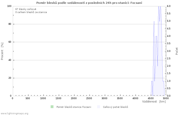 Grafy: Poměr blesků podle vzdálenosti