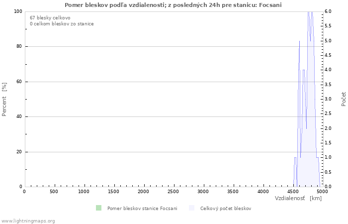 Grafy: Pomer bleskov podľa vzdialenosti;