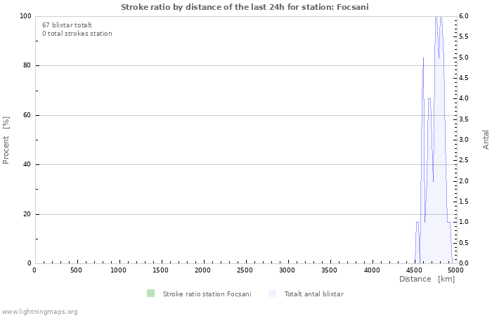 Grafer: Stroke ratio by distance