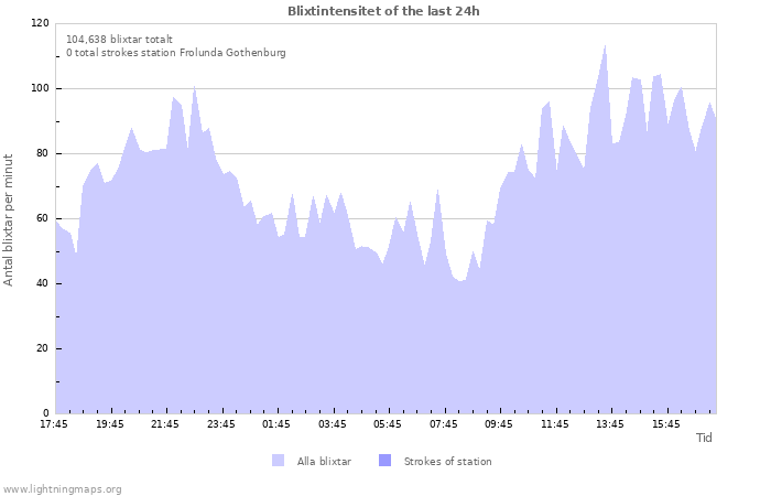 Grafer: Blixtintensitet