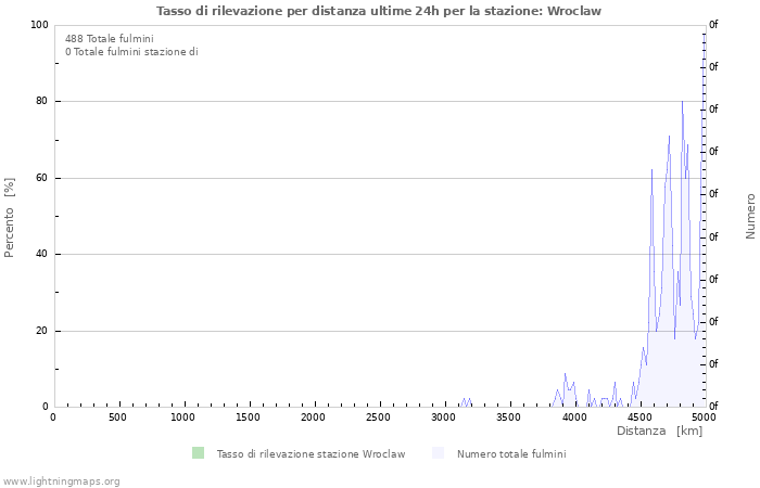 Grafico: Tasso di rilevazione per distanza