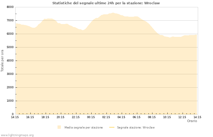 Grafico: Statistiche del segnale