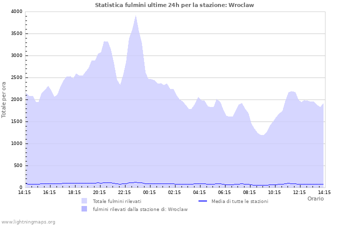 Grafico: Statistica fulmini