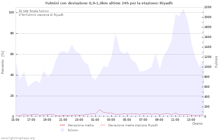 Grafico