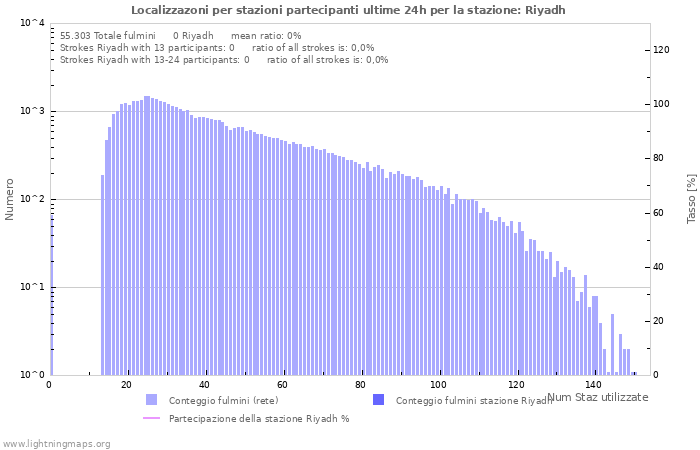 Grafico: Localizzazoni per stazioni partecipanti