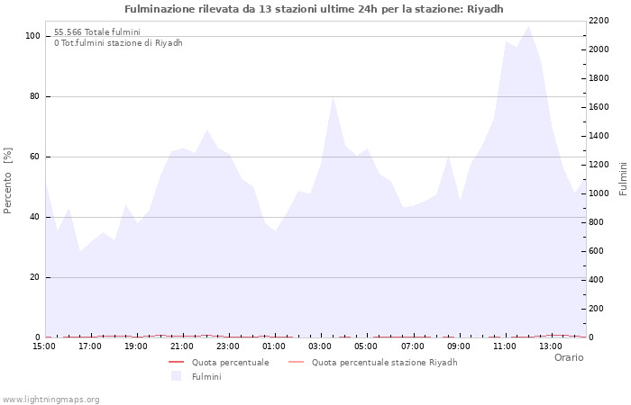 Grafico