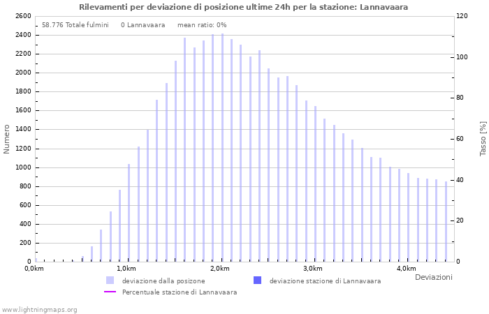 Grafico: Rilevamenti per deviazione di posizione