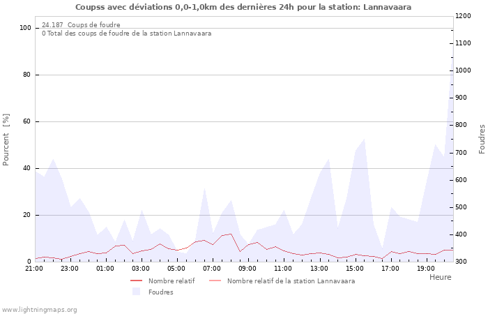 Graphes