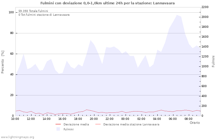 Grafico