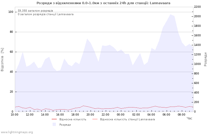 Графіки