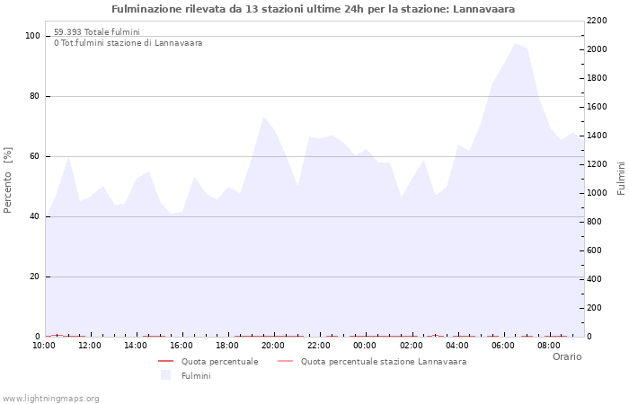 Grafico