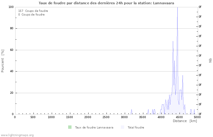 Graphes: Taux de foudre par distance