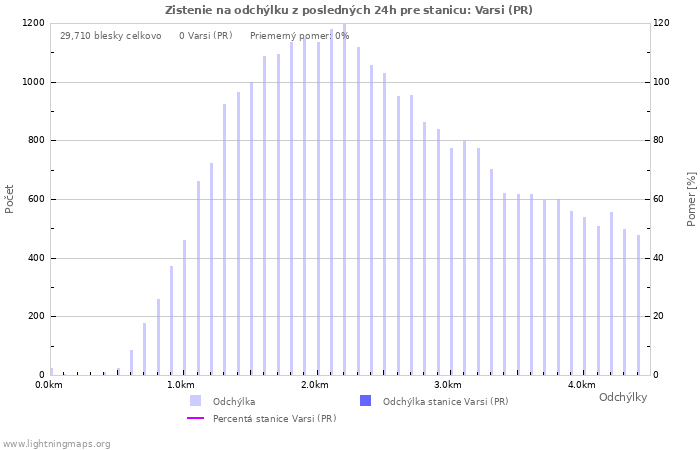 Grafy: Zistenie na odchýlku