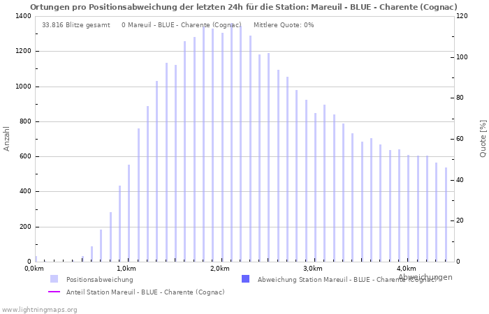 Diagramme: Ortungen pro Positionsabweichung