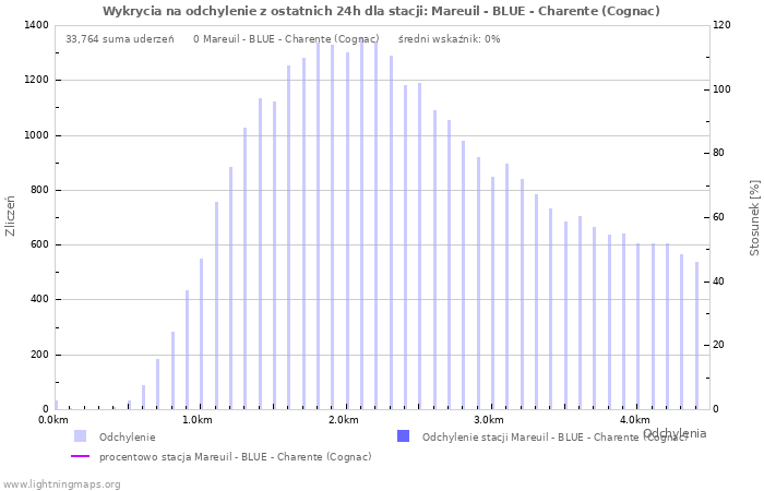 Wykresy: Wykrycia na odchylenie