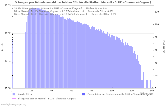 Diagramme: Ortungen pro Teilnehmerzahl