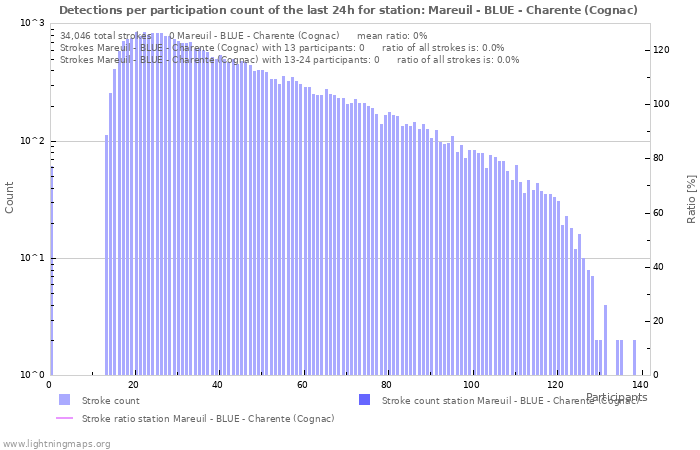 Graphs: Detections per participation count