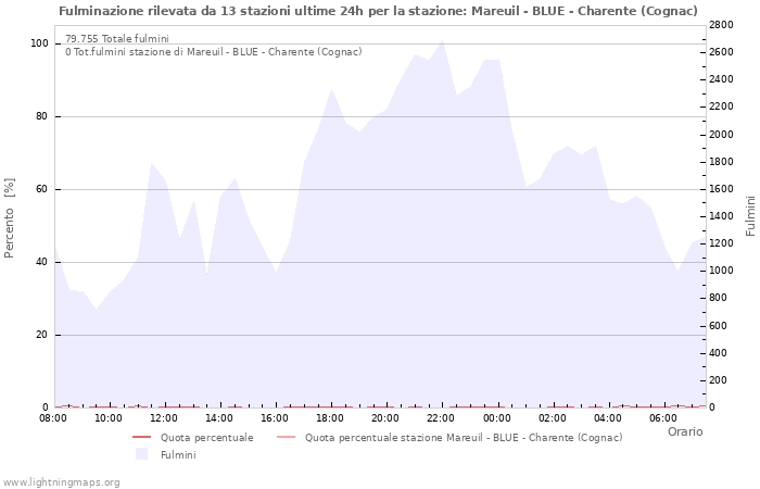 Grafico