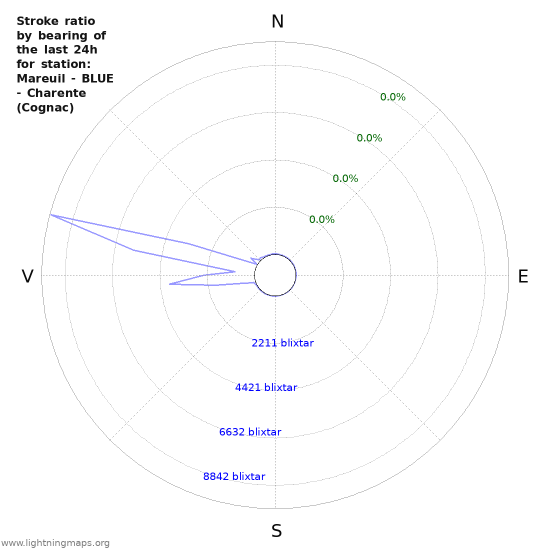 Grafer: Stroke ratio by bearing