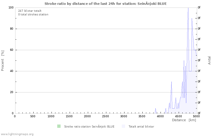 Grafer: Stroke ratio by distance