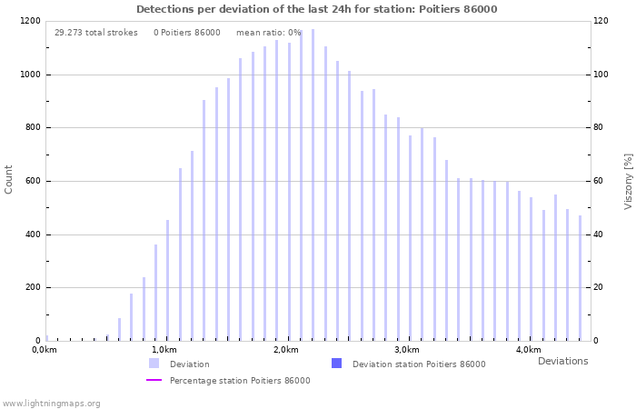 Grafikonok: Detections per deviation