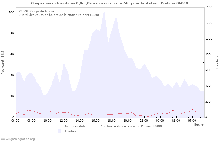 Graphes