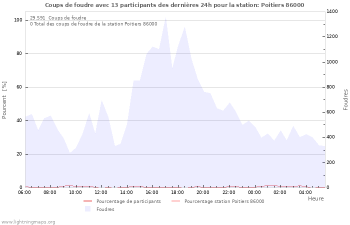 Graphes