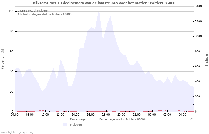 Grafieken