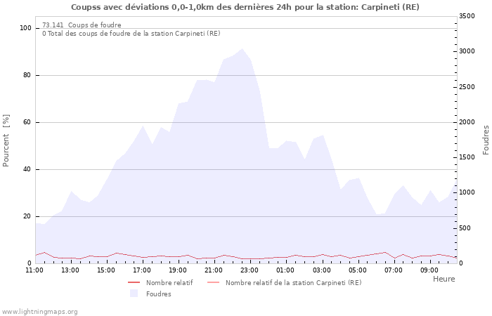 Graphes