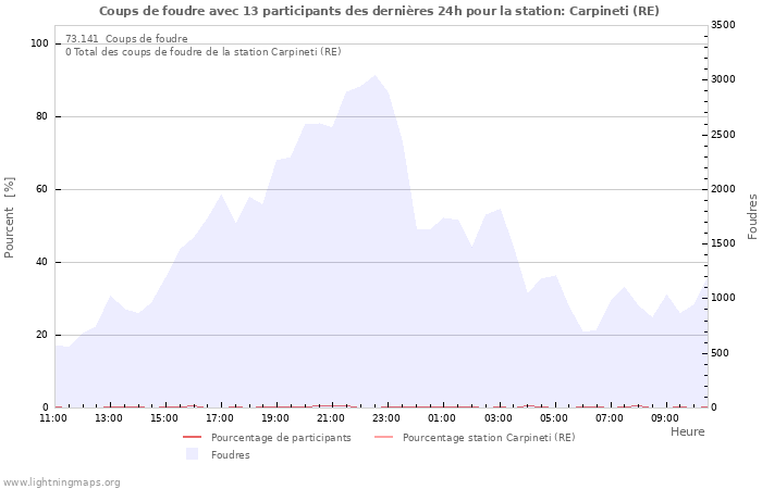 Graphes