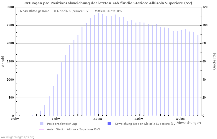 Diagramme: Ortungen pro Positionsabweichung