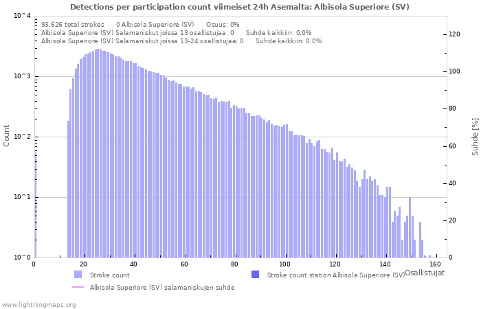 Graafit: Detections per participation count