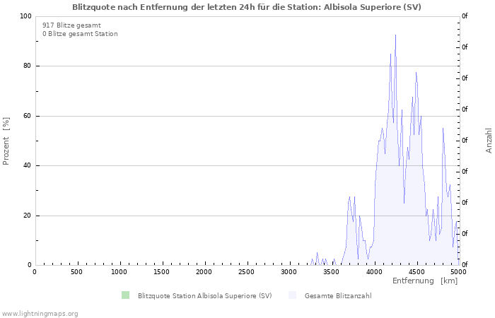 Diagramme: Blitzquote nach Entfernung