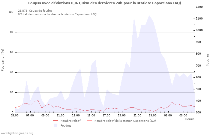 Graphes