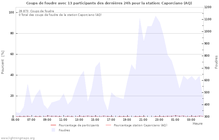 Graphes