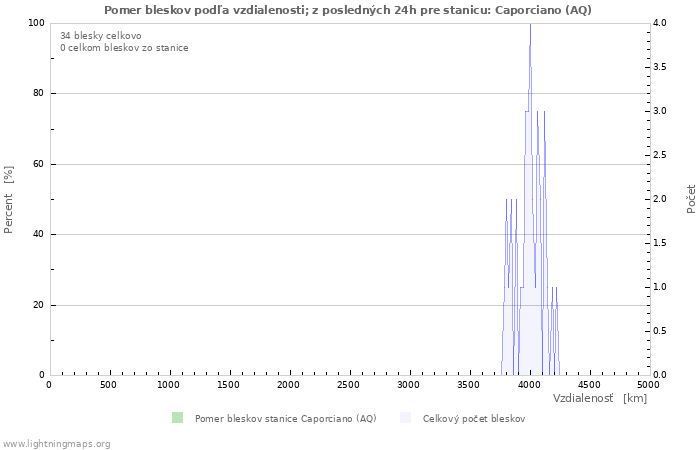 Grafy: Pomer bleskov podľa vzdialenosti;