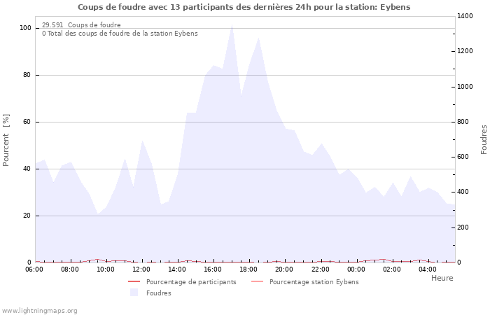 Graphes