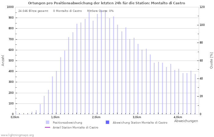 Diagramme: Ortungen pro Positionsabweichung