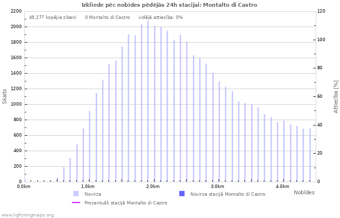 Grafiki: Izkliede pēc nobīdes