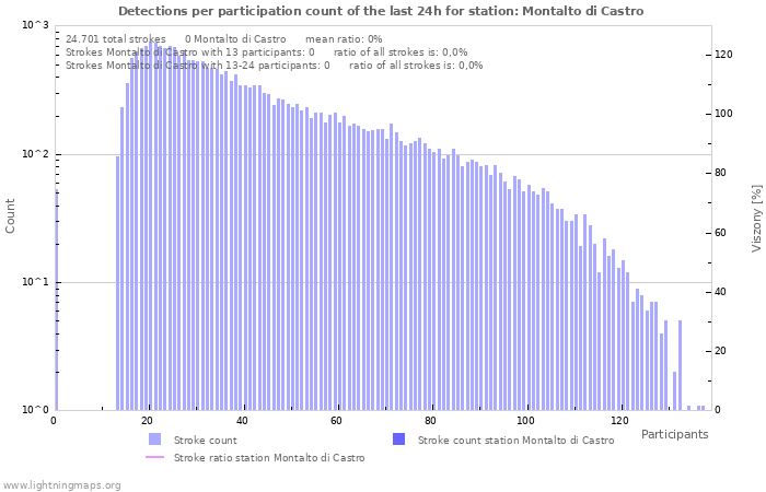 Grafikonok: Detections per participation count