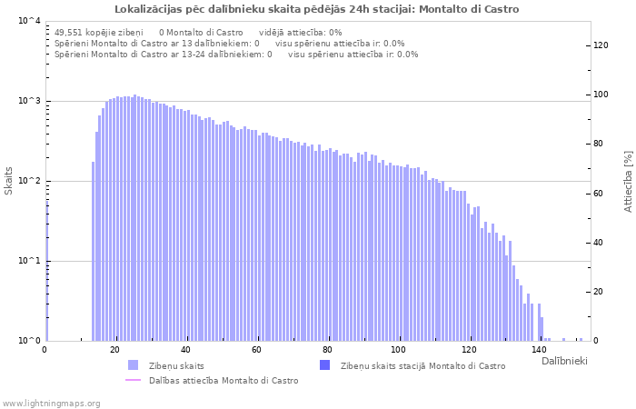 Grafiki: Lokalizācijas pēc dalībnieku skaita